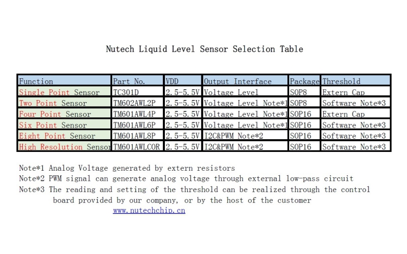 LiquidLevelSensor Selectioin Table